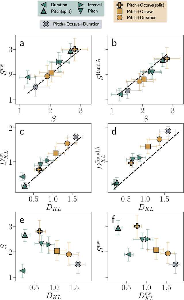 Figure 3 for Network representations reveal structured uncertainty in music
