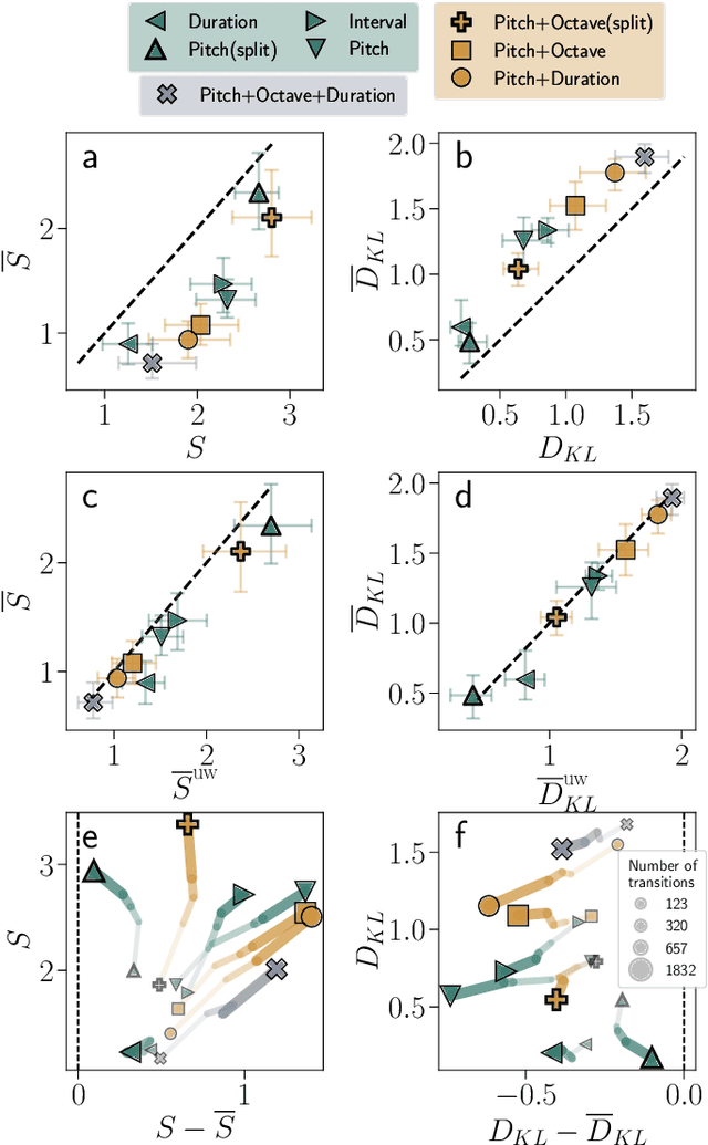 Figure 4 for Network representations reveal structured uncertainty in music