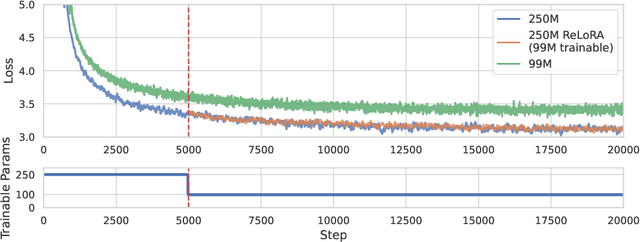 Figure 1 for Stack More Layers Differently: High-Rank Training Through Low-Rank Updates