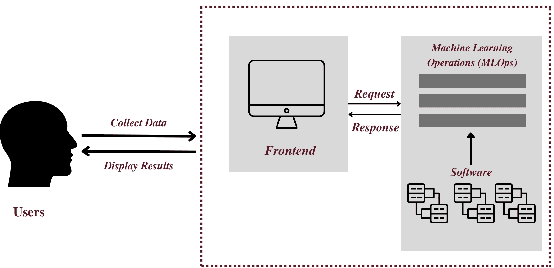 Figure 1 for EndToEndML: An Open-Source End-to-End Pipeline for Machine Learning Applications