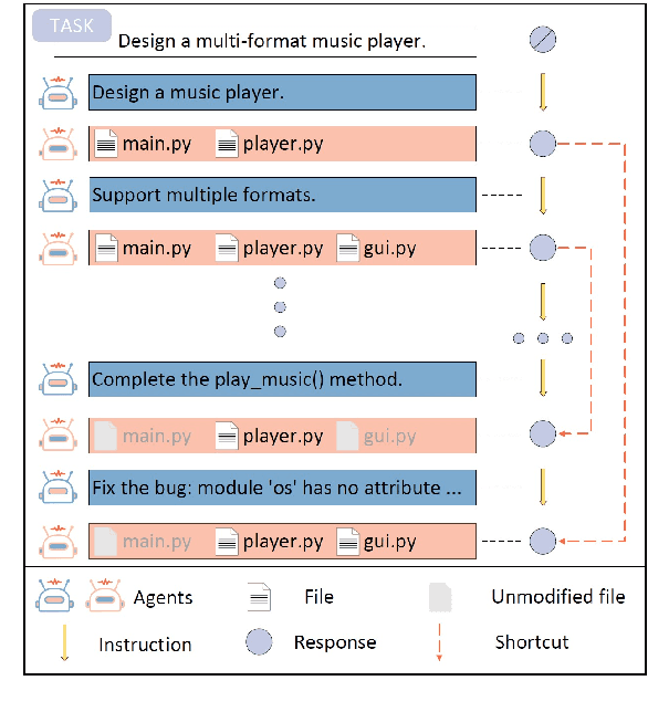 Figure 1 for Iterative Experience Refinement of Software-Developing Agents