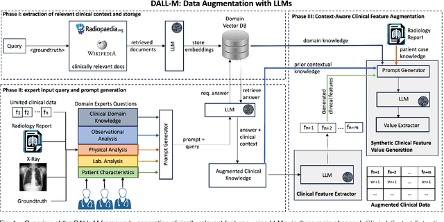 Figure 1 for DALL-M: Context-Aware Clinical Data Augmentation with LLMs