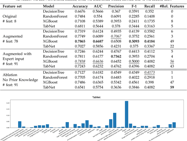 Figure 3 for DALL-M: Context-Aware Clinical Data Augmentation with LLMs