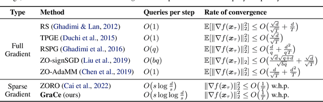 Figure 1 for Gradient Compressed Sensing: A Query-Efficient Gradient Estimator for High-Dimensional Zeroth-Order Optimization