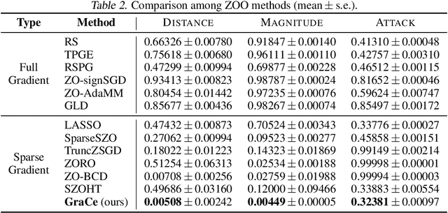 Figure 3 for Gradient Compressed Sensing: A Query-Efficient Gradient Estimator for High-Dimensional Zeroth-Order Optimization