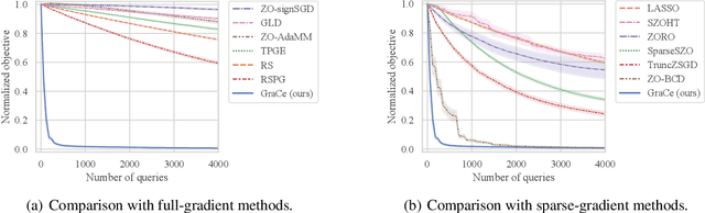 Figure 2 for Gradient Compressed Sensing: A Query-Efficient Gradient Estimator for High-Dimensional Zeroth-Order Optimization