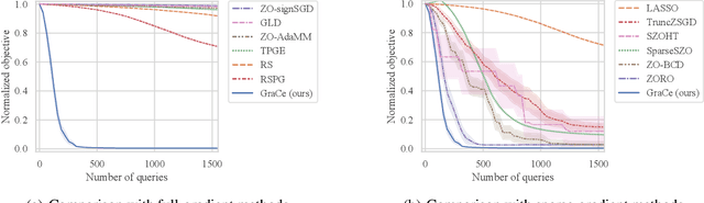 Figure 4 for Gradient Compressed Sensing: A Query-Efficient Gradient Estimator for High-Dimensional Zeroth-Order Optimization