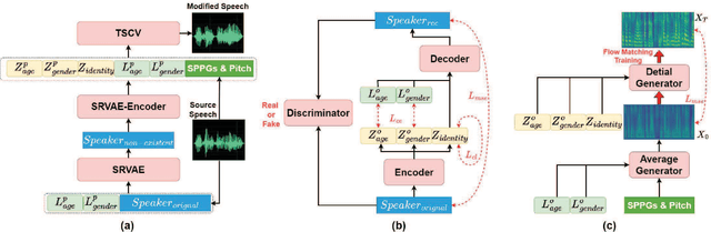 Figure 1 for Controlling your Attributes in Voice