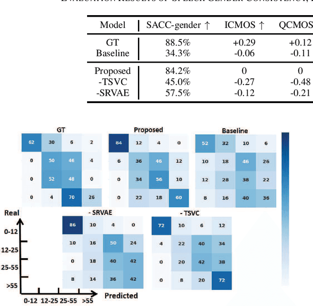 Figure 4 for Controlling your Attributes in Voice