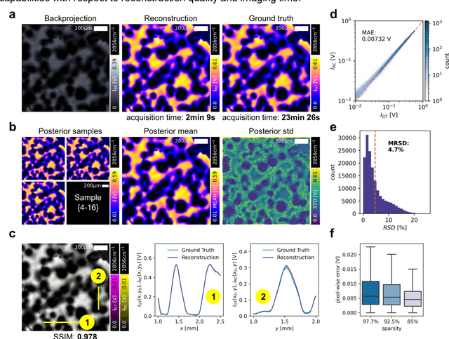 Figure 2 for Bayesian reconstruction of sparse raster-scanned mid-infrared optoacoustic signals enables fast, label-free chemical microscopy