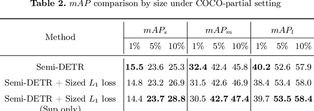 Figure 4 for Unbiased Regression Loss for DETRs