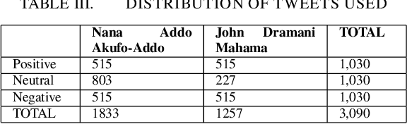 Figure 2 for Stance Prediction and Analysis of Twitter data : A case study of Ghana 2020 Presidential Elections