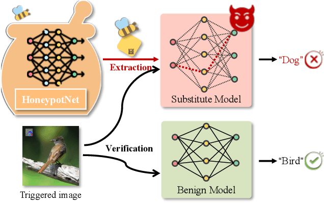 Figure 1 for HoneypotNet: Backdoor Attacks Against Model Extraction