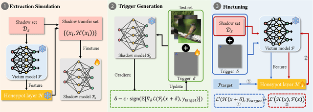 Figure 3 for HoneypotNet: Backdoor Attacks Against Model Extraction