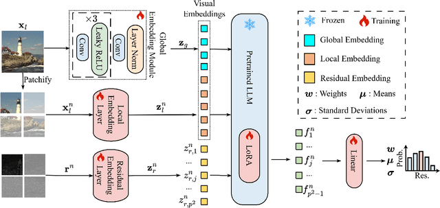 Figure 3 for Large Language Model for Lossless Image Compression with Visual Prompts