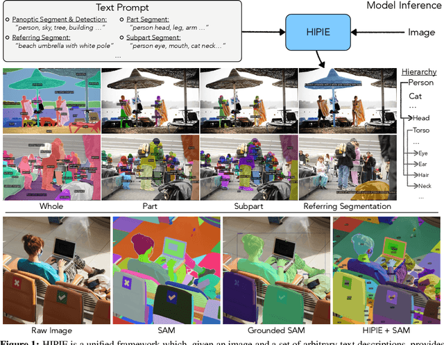 Figure 1 for Hierarchical Open-vocabulary Universal Image Segmentation
