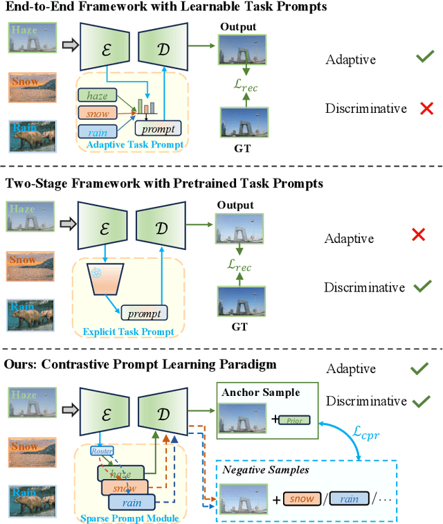 Figure 1 for Beyond Degradation Redundancy: Contrastive Prompt Learning for All-in-One Image Restoration