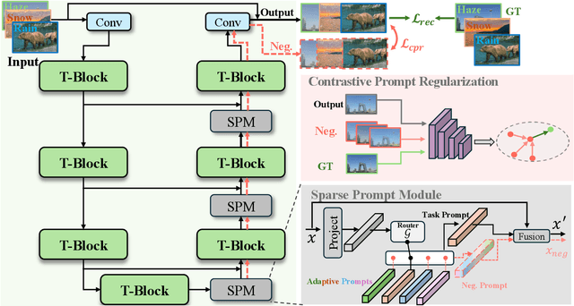 Figure 4 for Beyond Degradation Redundancy: Contrastive Prompt Learning for All-in-One Image Restoration