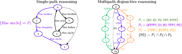 Figure 1 for Systematic Reasoning About Relational Domains With Graph Neural Networks