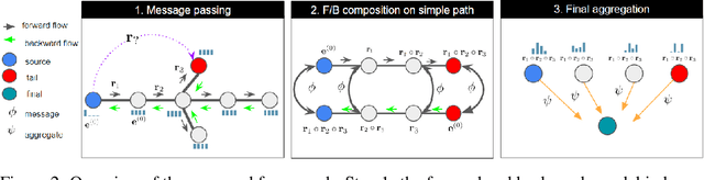 Figure 3 for Systematic Reasoning About Relational Domains With Graph Neural Networks