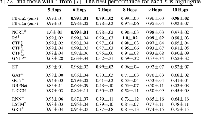 Figure 2 for Systematic Reasoning About Relational Domains With Graph Neural Networks