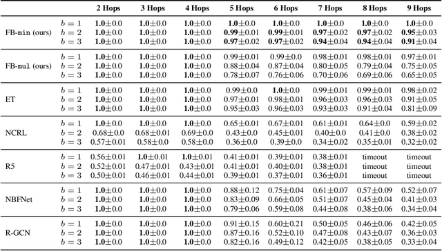 Figure 4 for Systematic Reasoning About Relational Domains With Graph Neural Networks