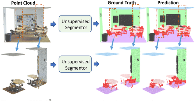 Figure 1 for U3DS$^3$: Unsupervised 3D Semantic Scene Segmentation