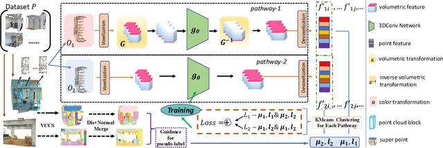 Figure 3 for U3DS$^3$: Unsupervised 3D Semantic Scene Segmentation