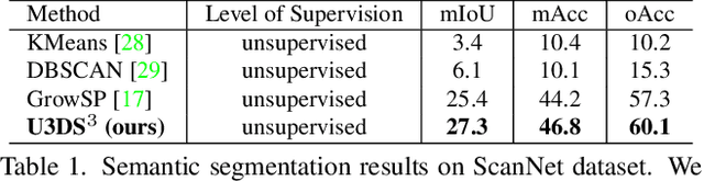 Figure 2 for U3DS$^3$: Unsupervised 3D Semantic Scene Segmentation