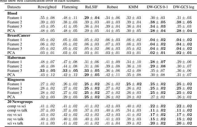 Figure 2 for Double-Weighting for Covariate Shift Adaptation