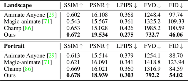 Figure 4 for HumanVid: Demystifying Training Data for Camera-controllable Human Image Animation