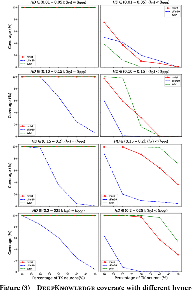 Figure 2 for DeepKnowledge: Generalisation-Driven Deep Learning Testing