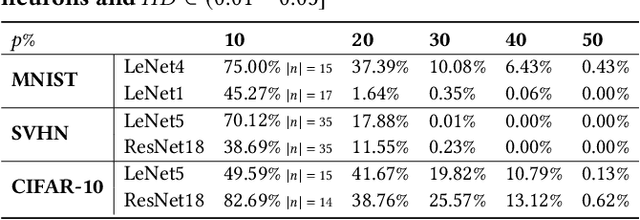 Figure 3 for DeepKnowledge: Generalisation-Driven Deep Learning Testing