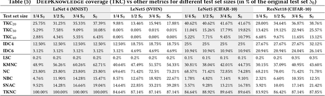 Figure 4 for DeepKnowledge: Generalisation-Driven Deep Learning Testing