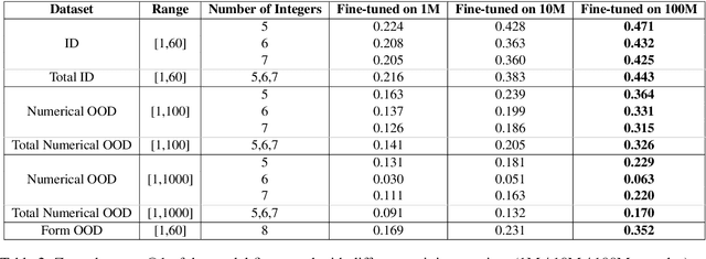 Figure 4 for Exploring Mathematical Extrapolation of Large Language Models with Synthetic Data