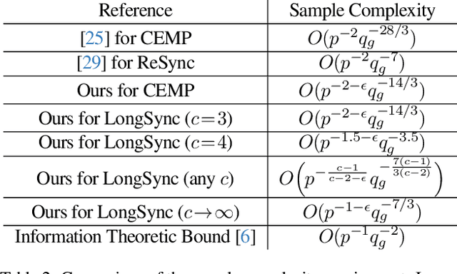 Figure 3 for Efficient Detection of Long Consistent Cycles and its Application to Distributed Synchronization