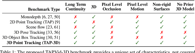 Figure 2 for TAPVid-3D: A Benchmark for Tracking Any Point in 3D