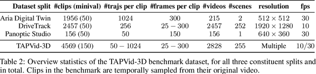 Figure 3 for TAPVid-3D: A Benchmark for Tracking Any Point in 3D