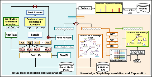 Figure 1 for DepressionX: Knowledge Infused Residual Attention for Explainable Depression Severity Assessment