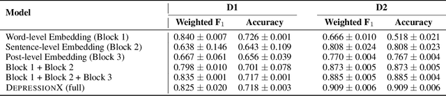 Figure 4 for DepressionX: Knowledge Infused Residual Attention for Explainable Depression Severity Assessment