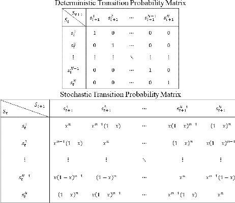 Figure 3 for The Cause of Causal Emergence: Redistribution of Uncertainty