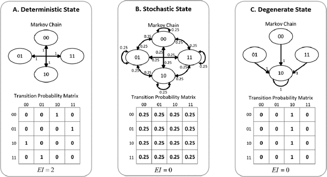 Figure 1 for The Cause of Causal Emergence: Redistribution of Uncertainty