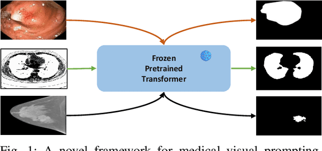 Figure 1 for Medical Visual Prompting (MVP): A Unified Framework for Versatile and High-Quality Medical Image Segmentation