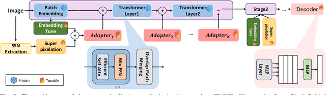 Figure 2 for Medical Visual Prompting (MVP): A Unified Framework for Versatile and High-Quality Medical Image Segmentation