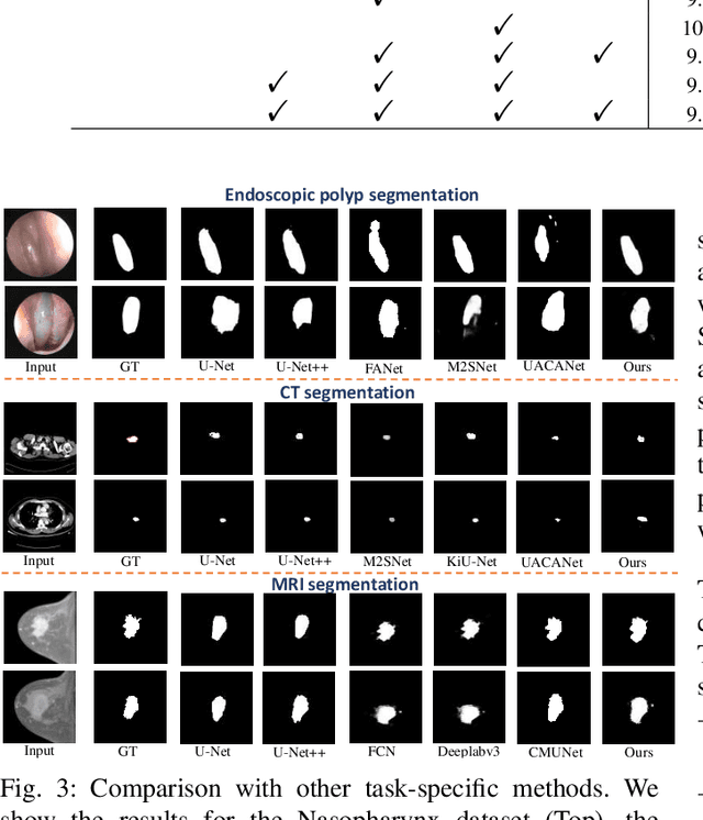 Figure 3 for Medical Visual Prompting (MVP): A Unified Framework for Versatile and High-Quality Medical Image Segmentation