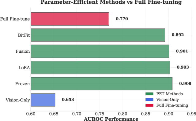 Figure 3 for Fixed-Budget Parameter-Efficient Training with Frozen Encoders Improves Multimodal Chest X-Ray Classification