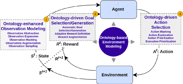 Figure 4 for Ontology-Enhanced Decision-Making for Autonomous Agents in Dynamic and Partially Observable Environments