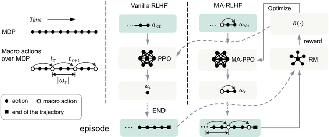 Figure 1 for MA-RLHF: Reinforcement Learning from Human Feedback with Macro Actions