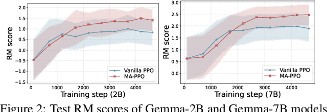 Figure 2 for MA-RLHF: Reinforcement Learning from Human Feedback with Macro Actions