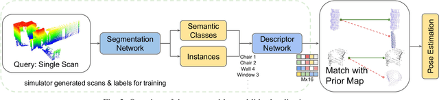 Figure 3 for InstaLoc: One-shot Global Lidar Localisation in Indoor Environments through Instance Learning